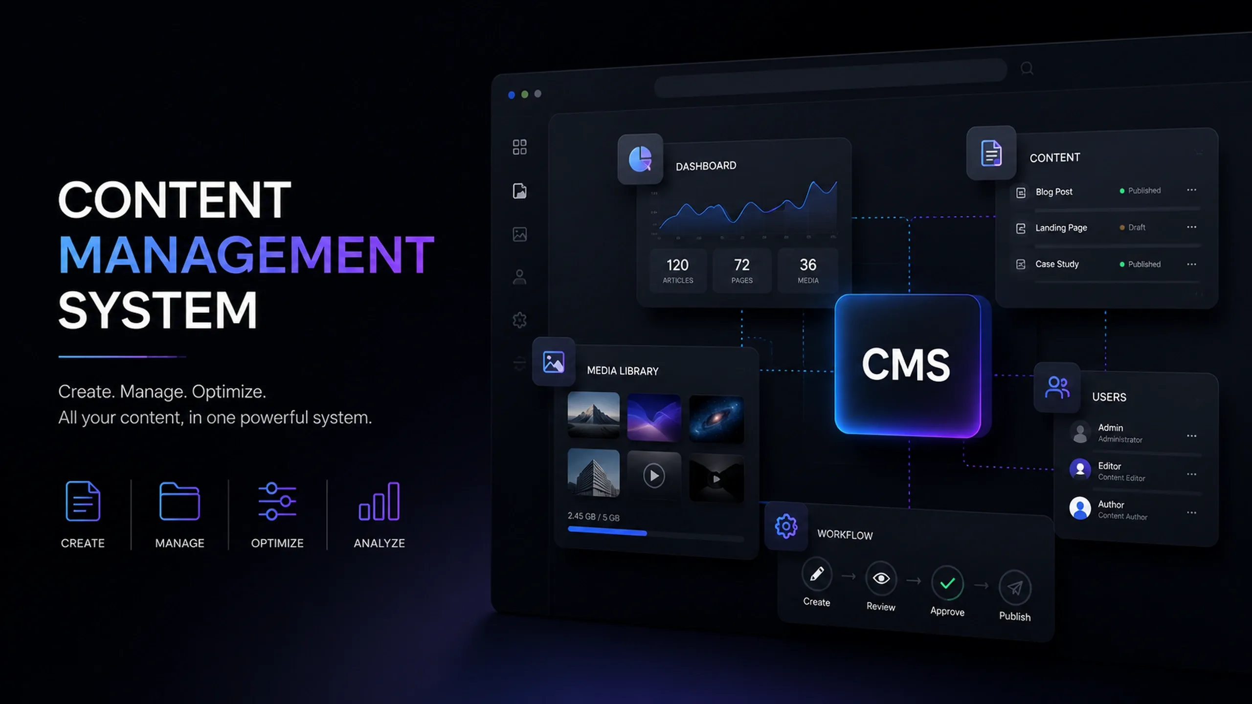 Content Management System dashboard interface showing connected modules for content publishing, media management, analytics, workflows, and user roles within a centralized CMS platform.