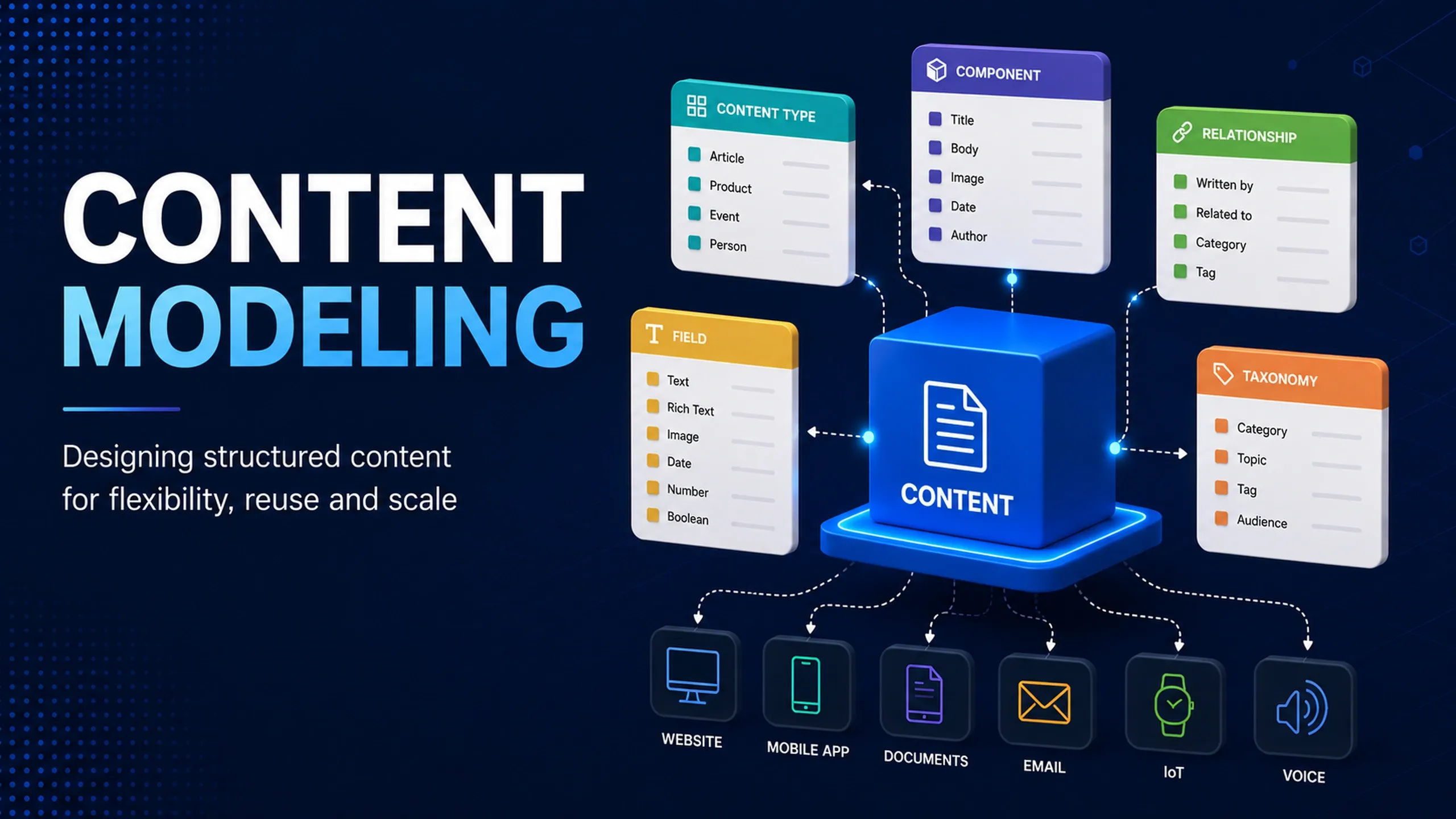 Content modeling diagram showing content types, fields, components, relationships, and taxonomies organized around structured content and distributed across websites, mobile apps, documents, email, IoT, and voice channels.