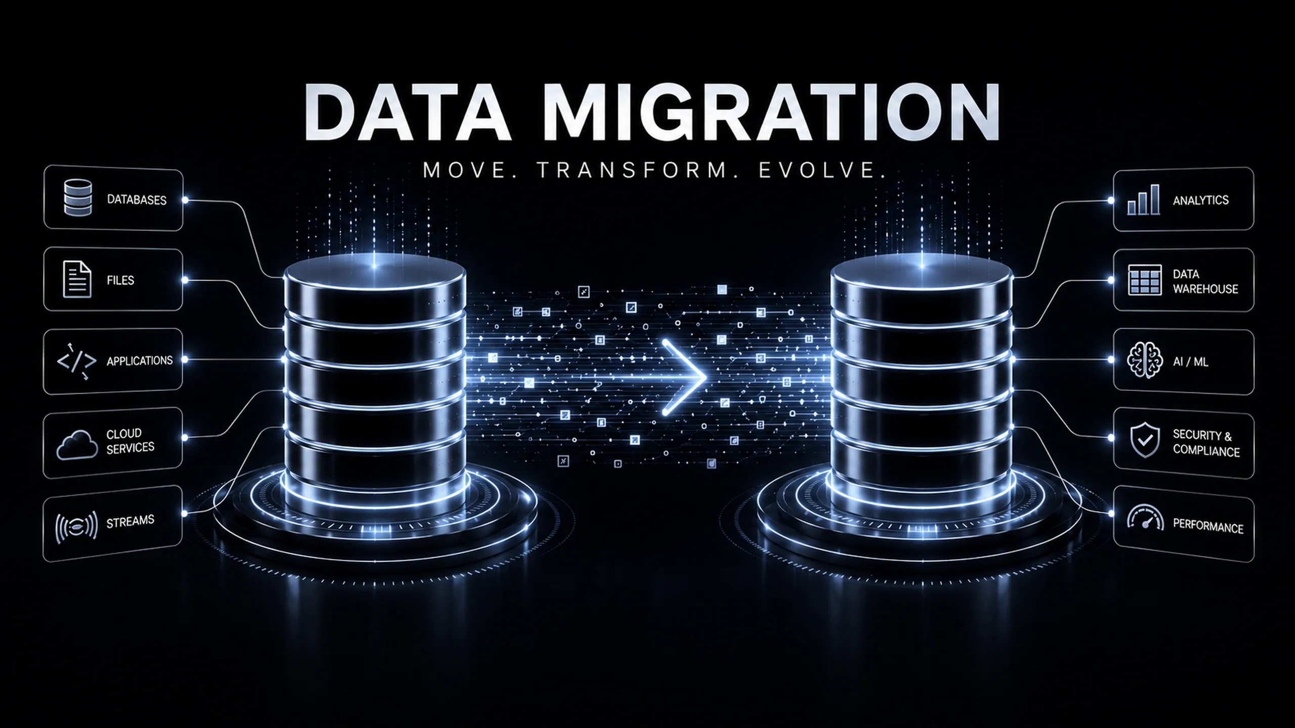 Data migration illustration showing source databases, files, applications, cloud services, and streams moving into a new data system for analytics, AI, security, and performance.