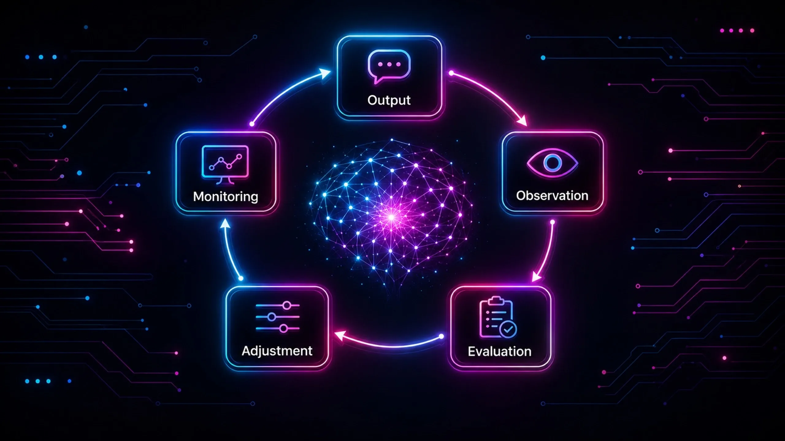 AI feedback loop showing output, observation, evaluation, adjustment, and monitoring stages connected around a neural system core