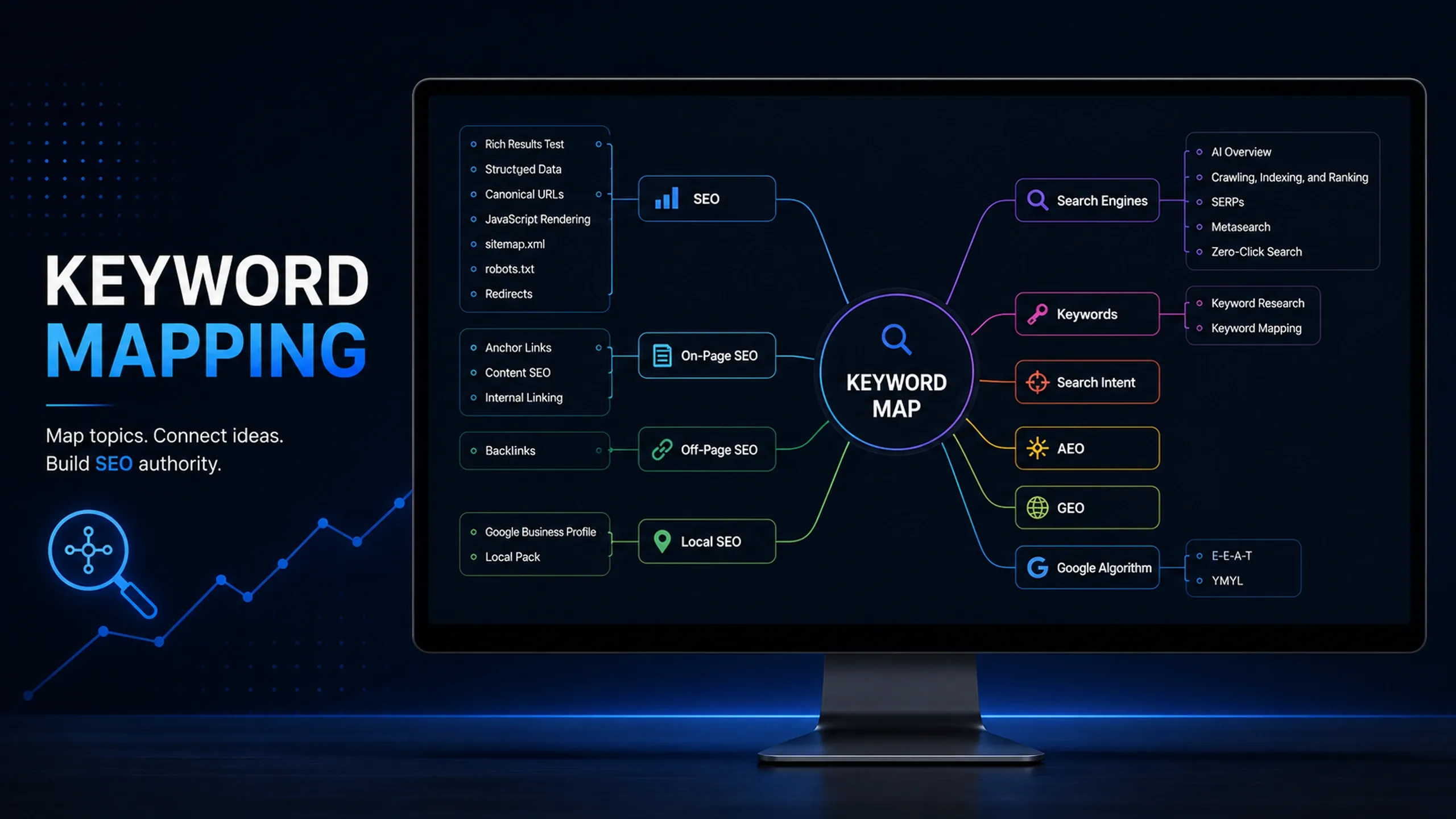 Keyword mapping visualization displayed on a monitor, showing how SEO topics, search intent, keywords, AEO, GEO, and search engine concepts connect within a structured keyword architecture.
