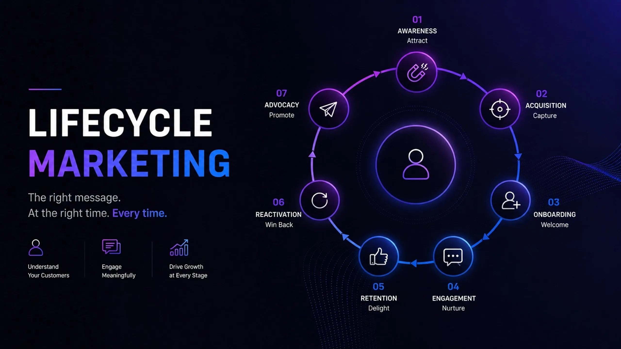 Featured image titled “Lifecycle Marketing” showing a circular flow with stages awareness, consideration, conversion, retention, advocacy, and re-engagement