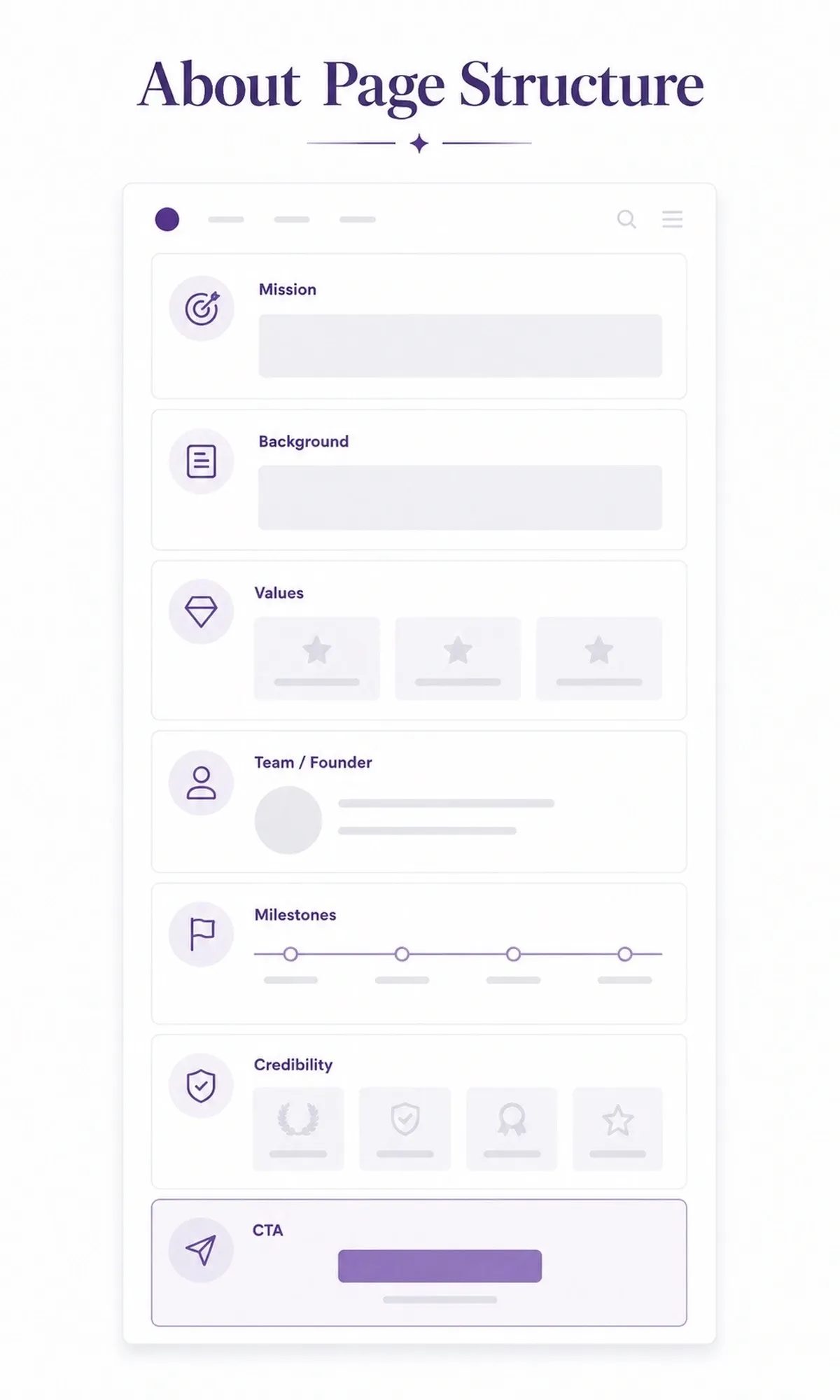 Wireframe layout of an about page featuring mission, background, values, founder or team section, milestones, credibility indicators, and CTA.
