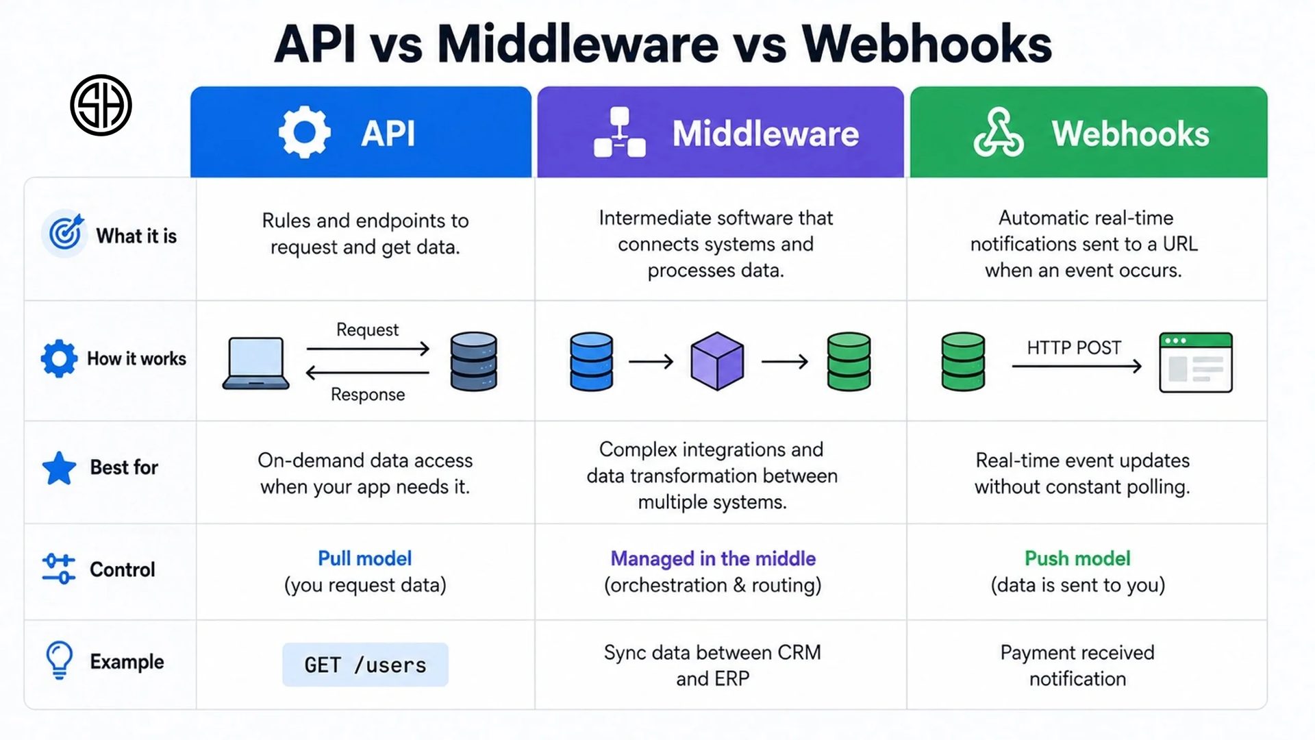 Comparison infographic showing the differences between APIs, middleware, and webhooks. The chart compares what each technology is, how it works, ideal use cases, control model, and practical examples, illustrating API request-response communication, middleware data orchestration between systems, and webhook event-driven notifications.