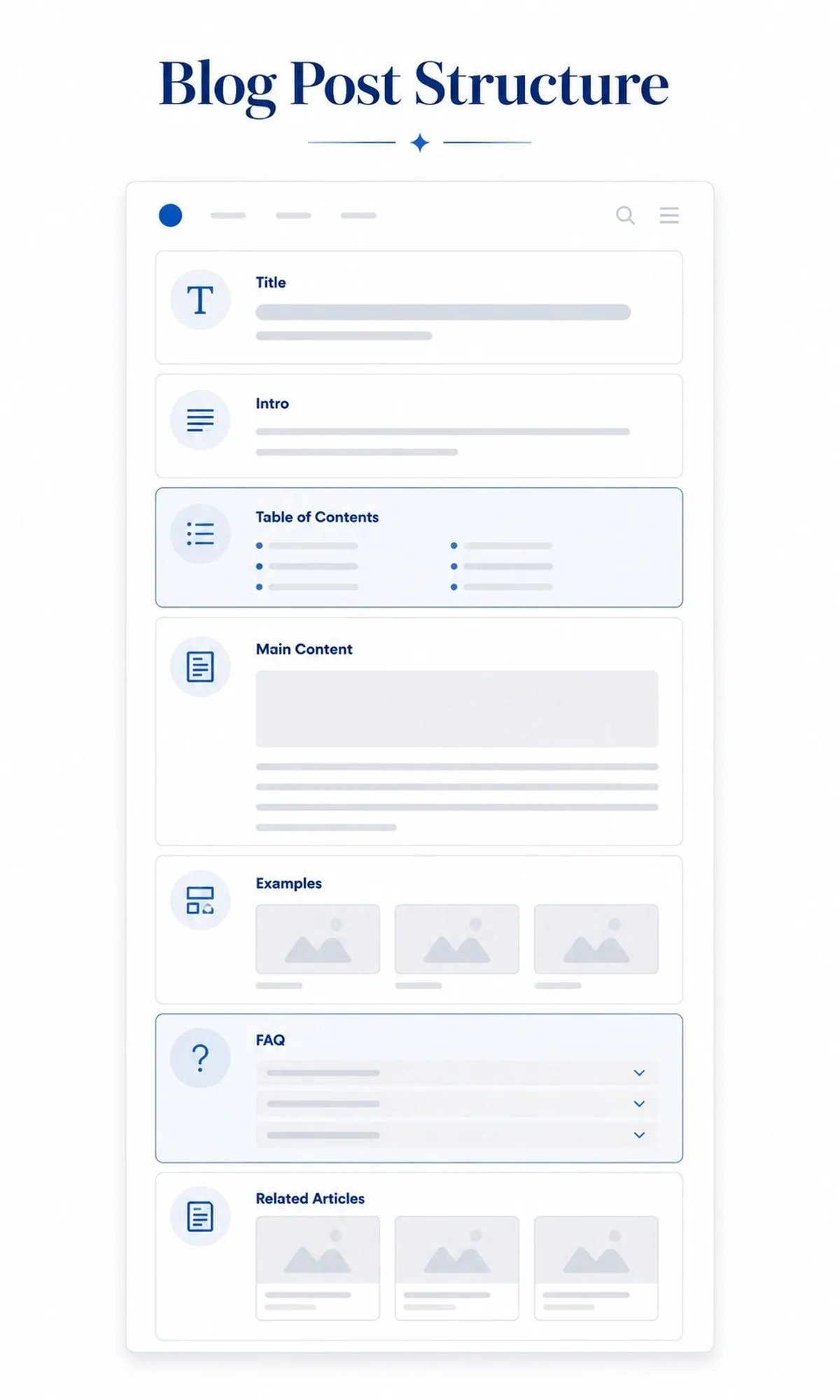 Wireframe illustration of an ideal blog post page structure showing sections for title, introduction, table of contents, main content, examples, FAQ, and related articles in a clean editorial layout.