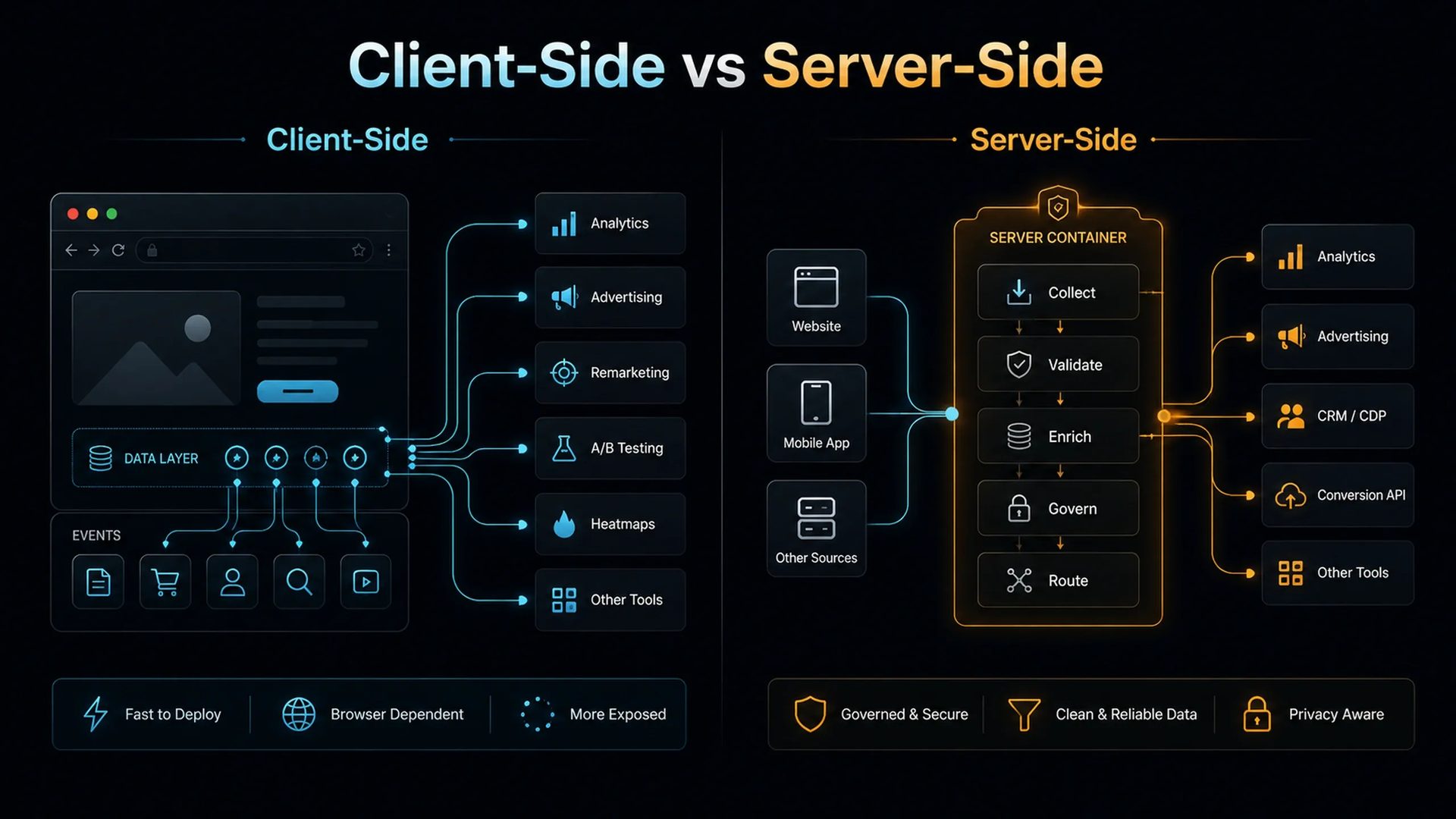 Split-screen comparison of client-side and server-side tag management architectures, showing browser-based event distribution on the left and a governed server container routing validated data to analytics, advertising, CRM/CDP, and conversion APIs on the right.