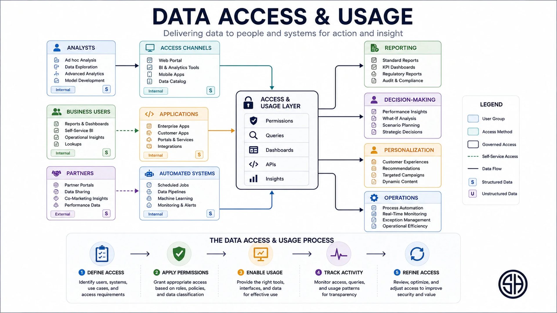 Data access and usage framework diagram showing analysts, business users, applications, automated systems, reporting, decision-making, personalization, and operational systems connected through governed access.