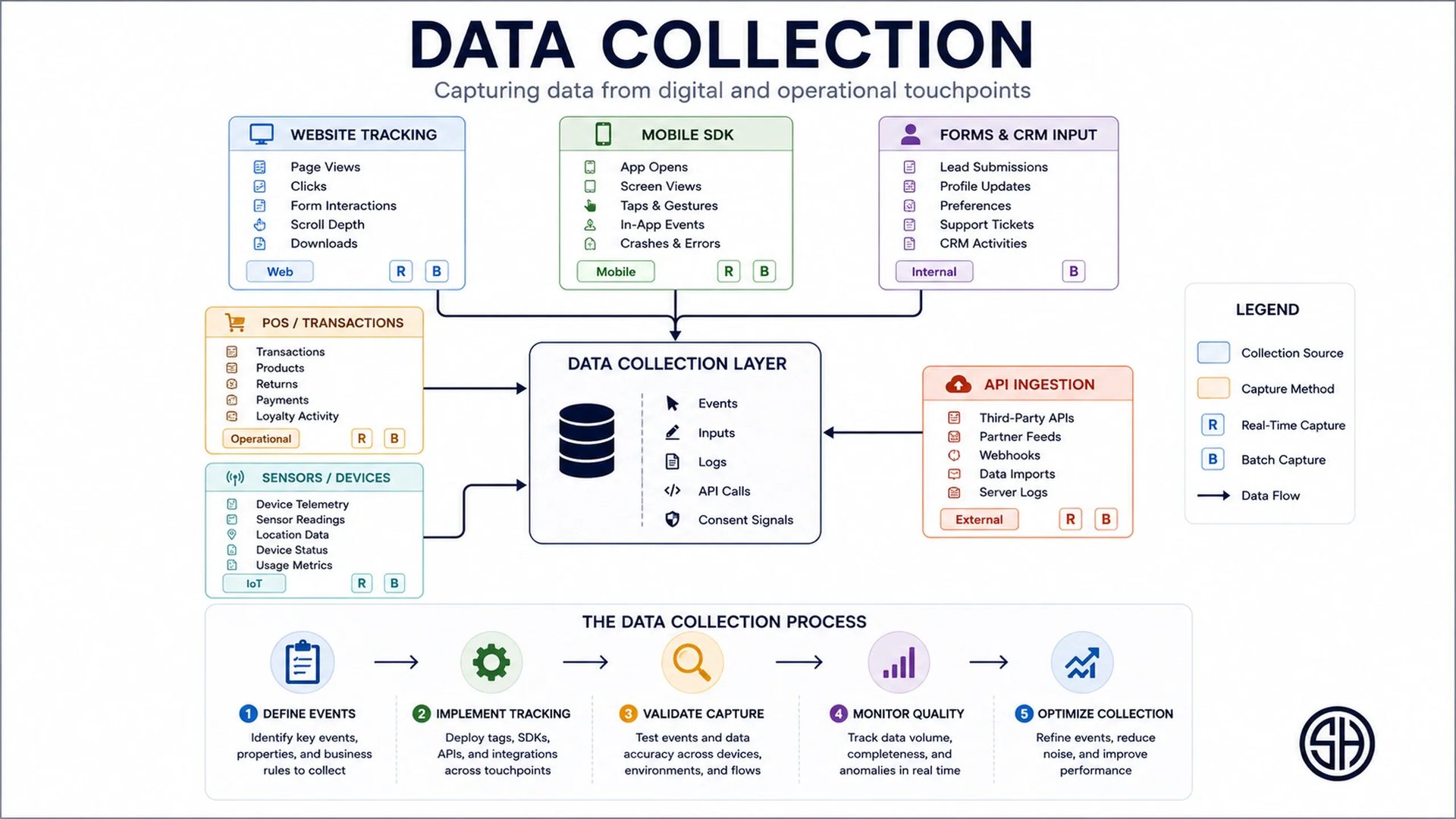 Data collection framework diagram showing website tracking, mobile SDKs, CRM forms, APIs, POS systems, and sensors feeding into a centralized data collection layer.