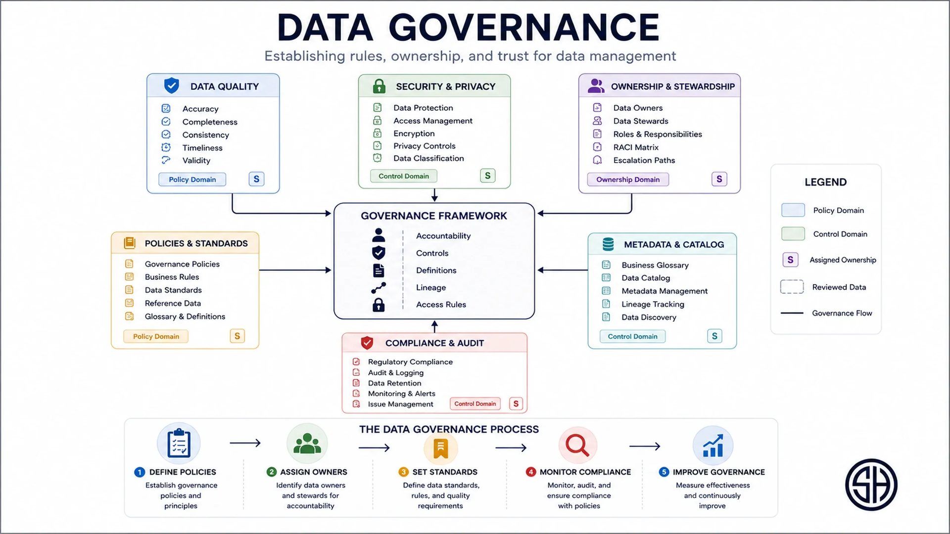 Data governance framework diagram showing data quality, security and privacy, ownership and stewardship, policies and standards, metadata management, and compliance controls connected to a governance framework.