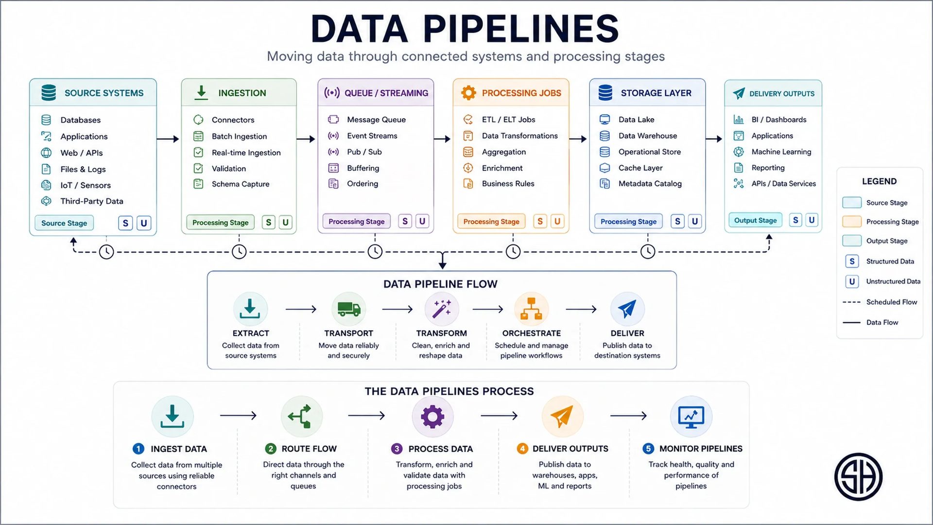 Data pipeline architecture diagram illustrating ingestion, streaming queues, processing jobs, storage layers, and delivery outputs connected through a pipeline workflow.