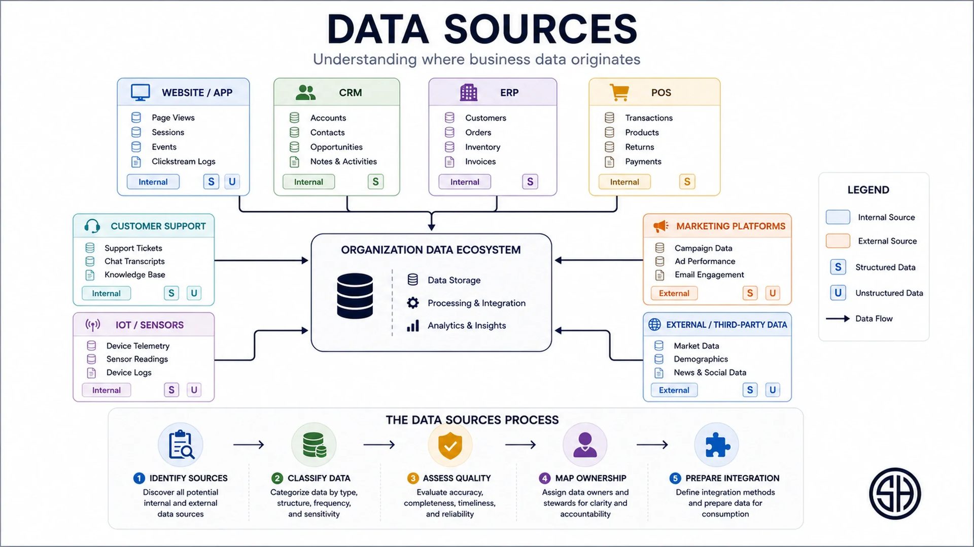 Data sources architecture diagram showing website/app, CRM, ERP, POS, customer support, IoT devices, marketing platforms, and third-party data feeding into a centralized organizational data ecosystem.