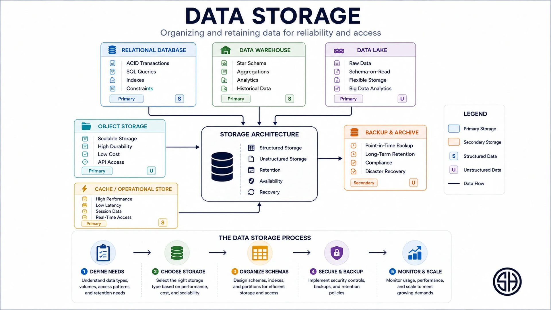 Data storage architecture diagram comparing relational databases, data warehouses, data lakes, object storage, cache layers, and backup systems within a storage architecture framework.