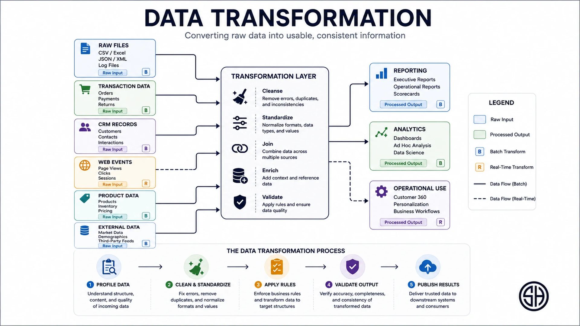 Data transformation process diagram showing raw files, CRM data, transaction data, product data, and web events being cleaned, standardized, joined, enriched, and validated into reporting and analytics outputs.