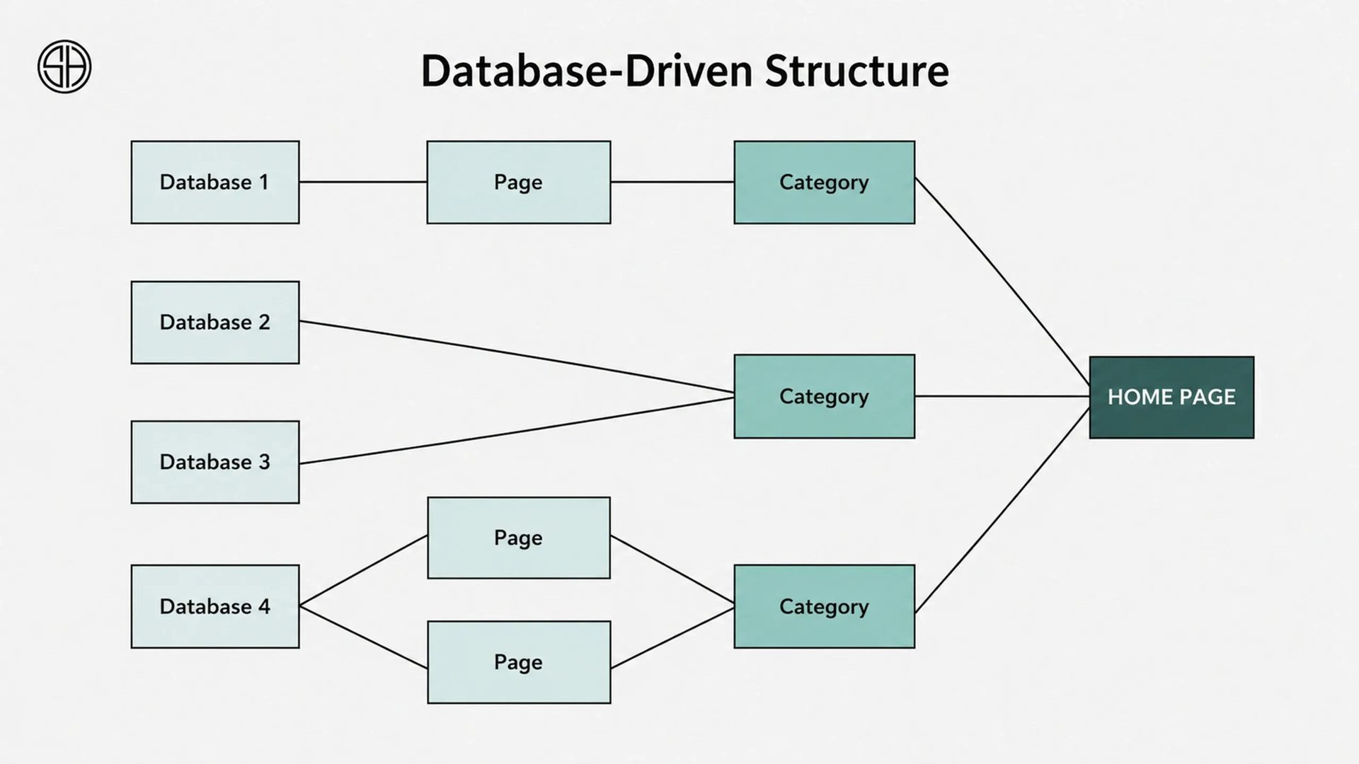 Diagram showing a database-driven website structure where multiple databases generate pages and categories dynamically from connected data sources.