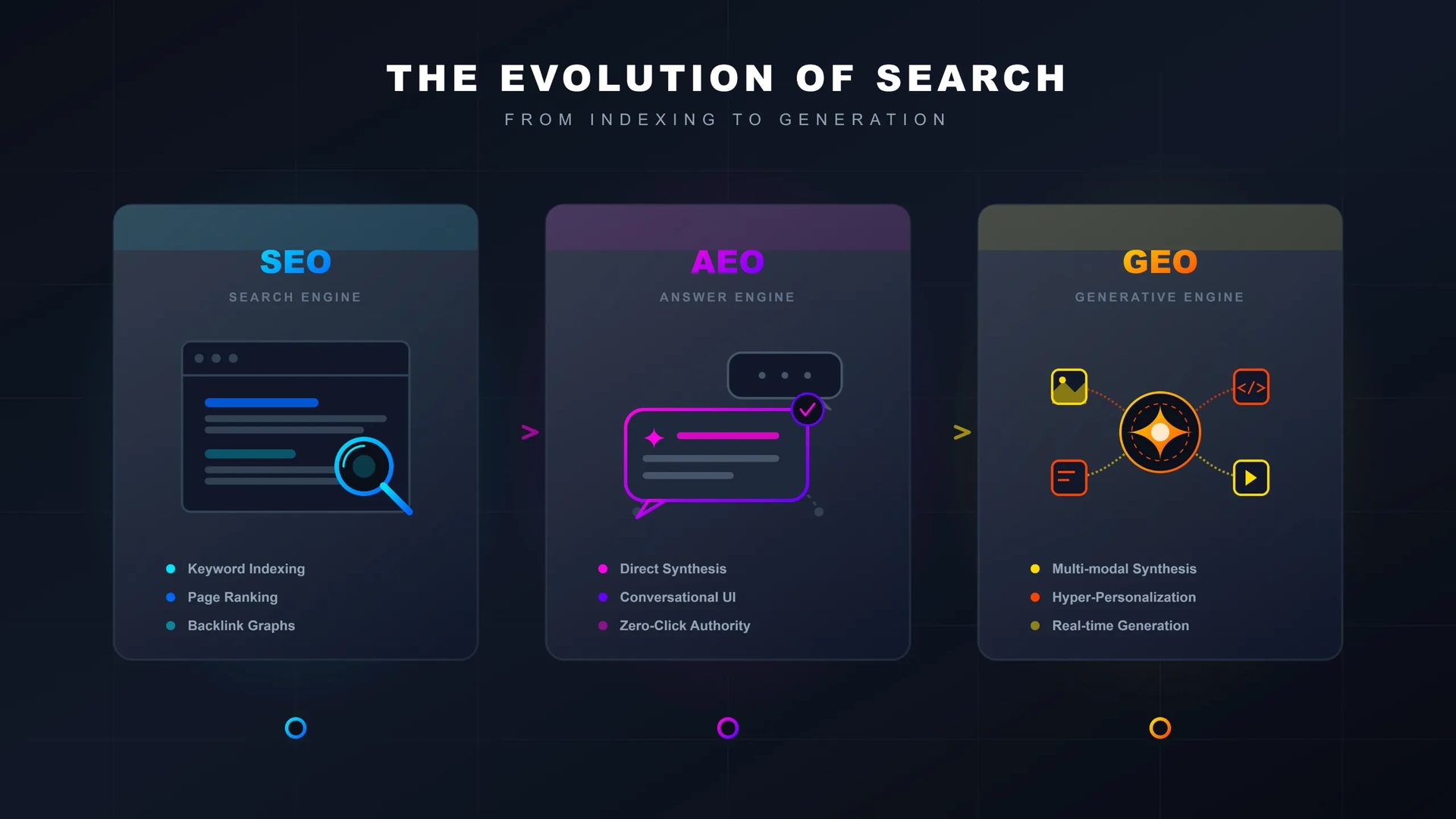 Comparison graphic showing the evolution of search from SEO to AEO and GEO, illustrating the shift from keyword indexing and ranking toward conversational answers and generative multi-modal AI systems.