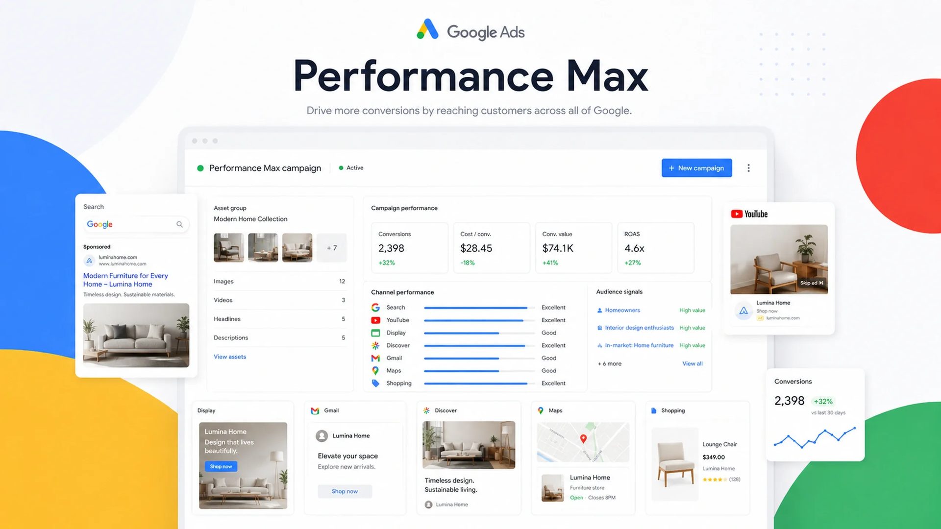 Google Performance Max campaign dashboard displaying campaign performance metrics, audience signals, asset groups, and ad placements across Search, YouTube, Display, Discover, Maps, Gmail, and Shopping.