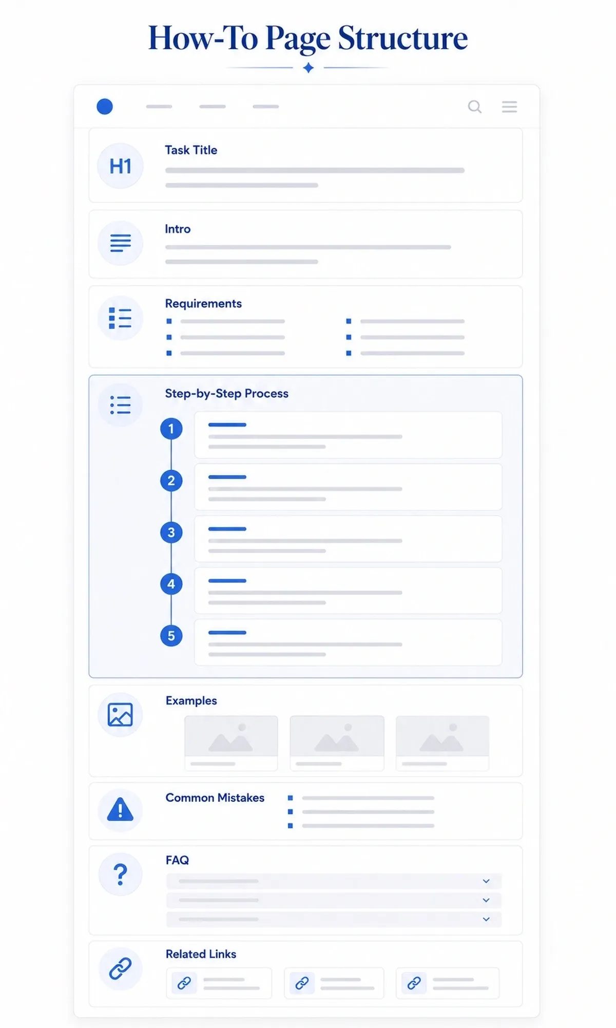Wireframe-style diagram showing the recommended structure of a how-to page, including task title, introduction, requirements, step-by-step process, examples, common mistakes, FAQ section, and related links arranged in a clear instructional flow.
