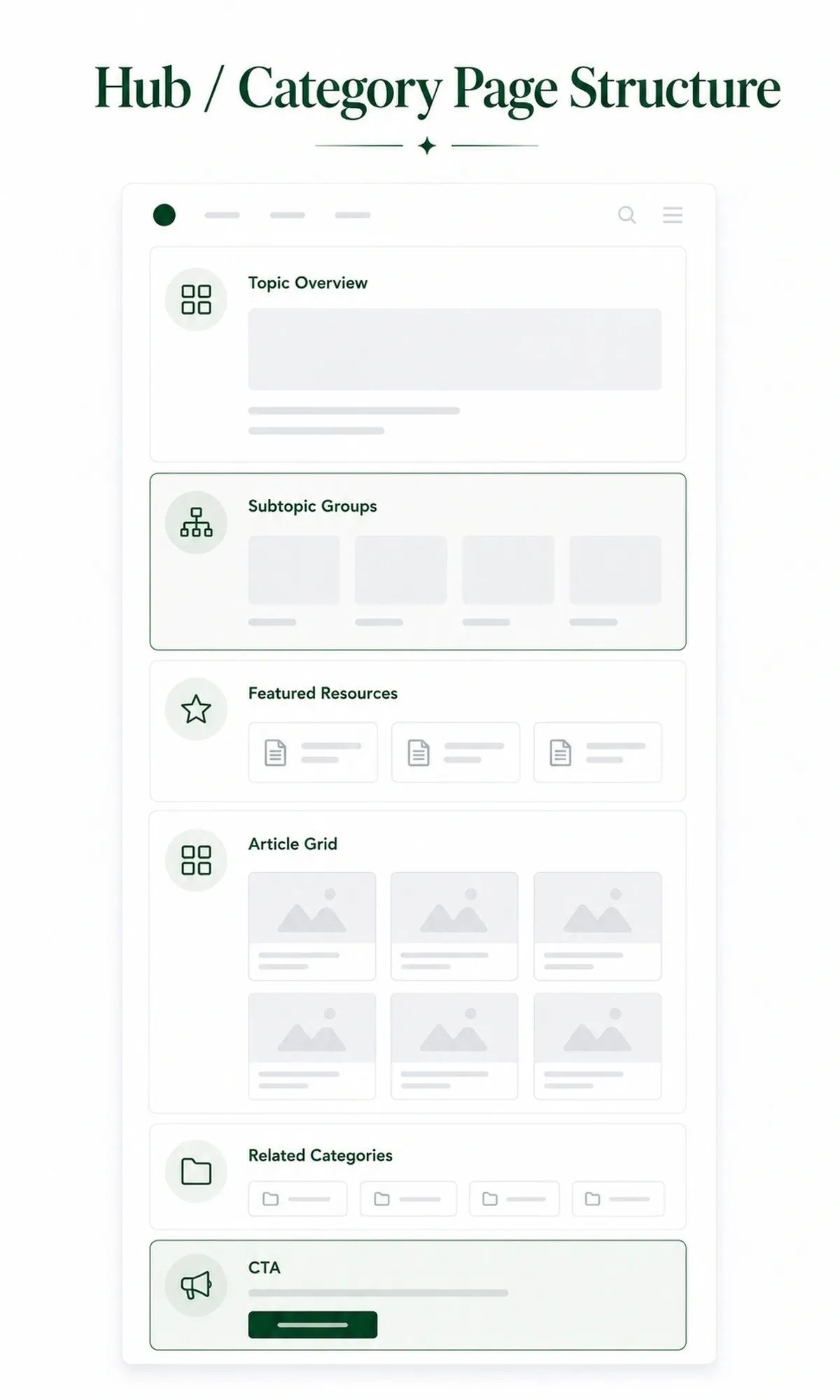 Wireframe diagram of a hub or category page containing topic overview, subtopic groups, featured resources, article grid, related categories, and CTA areas.