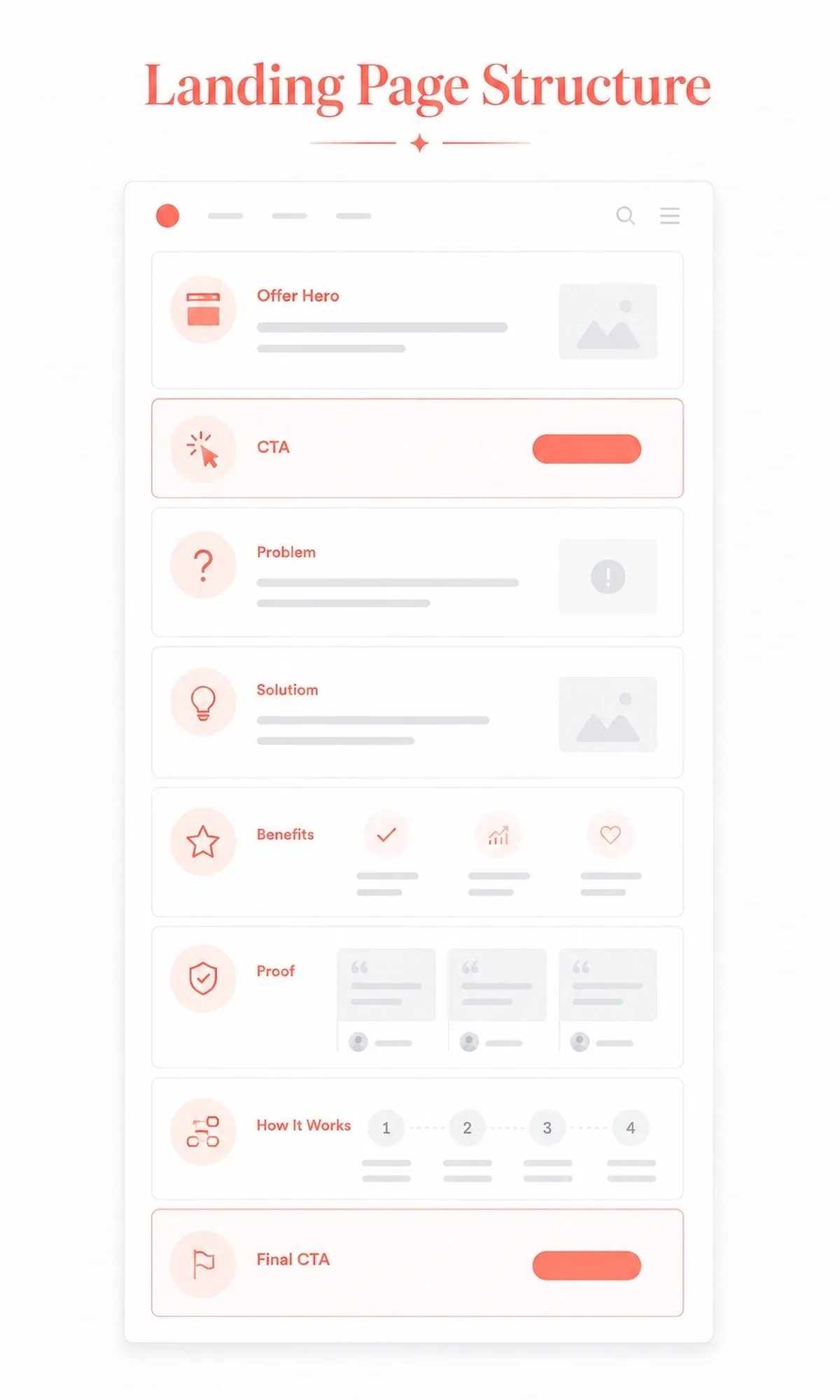 Wireframe illustration of a conversion-focused landing page with offer hero, CTA, problem, solution, benefits, proof, process steps, and final CTA sections.