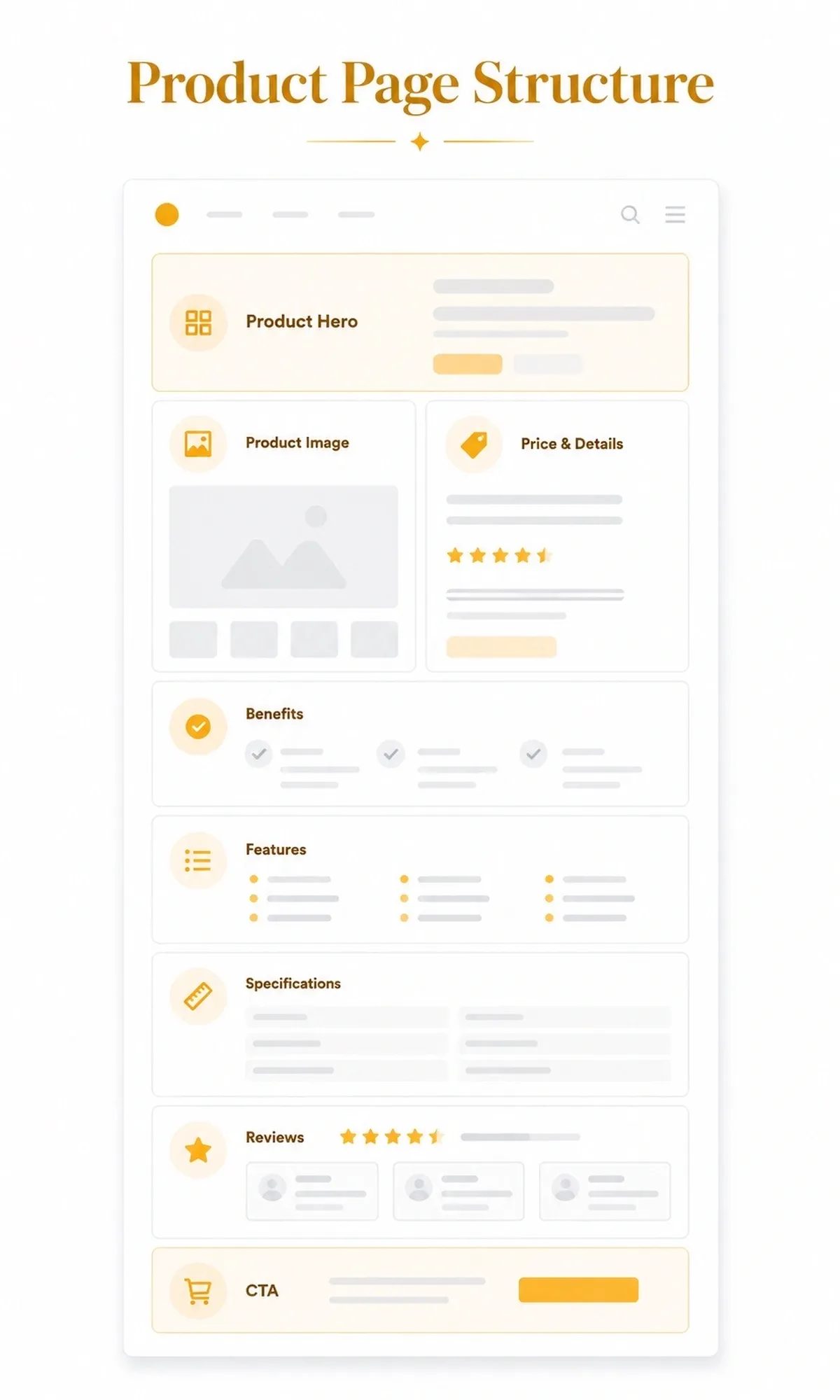 Wireframe illustration of an optimized product page layout with product hero, image gallery, pricing, benefits, features, specifications, reviews, and CTA sections.