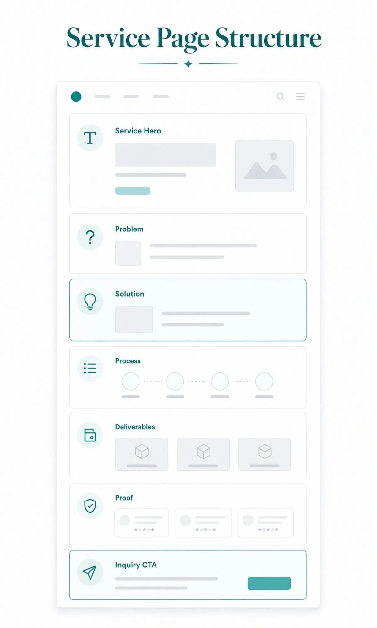 Wireframe diagram of a service page structure featuring hero section, problem statement, solution, process steps, deliverables, proof elements, and inquiry CTA.