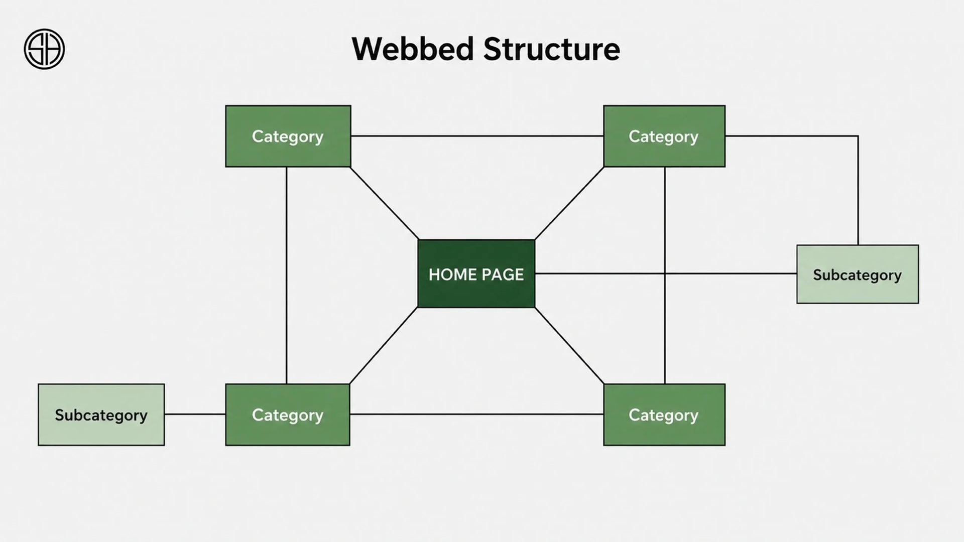 Diagram showing a webbed website structure with interconnected categories, subcategories, and a homepage linked through multiple navigation paths.